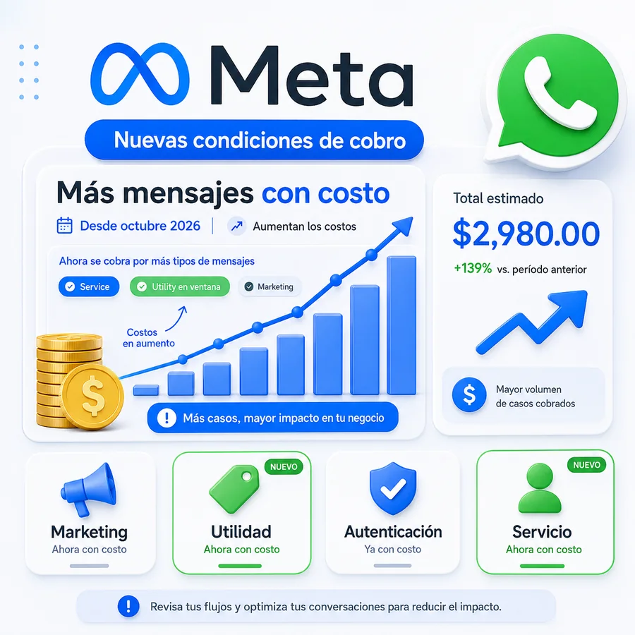 Nuevo esquema de cobro de Meta para WhatsApp Business desde octubre de 2026